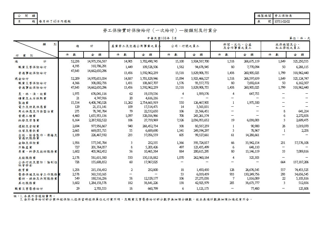 勞工保險實計保險給付（一次給付）—按類別及行業分第1頁圖表
